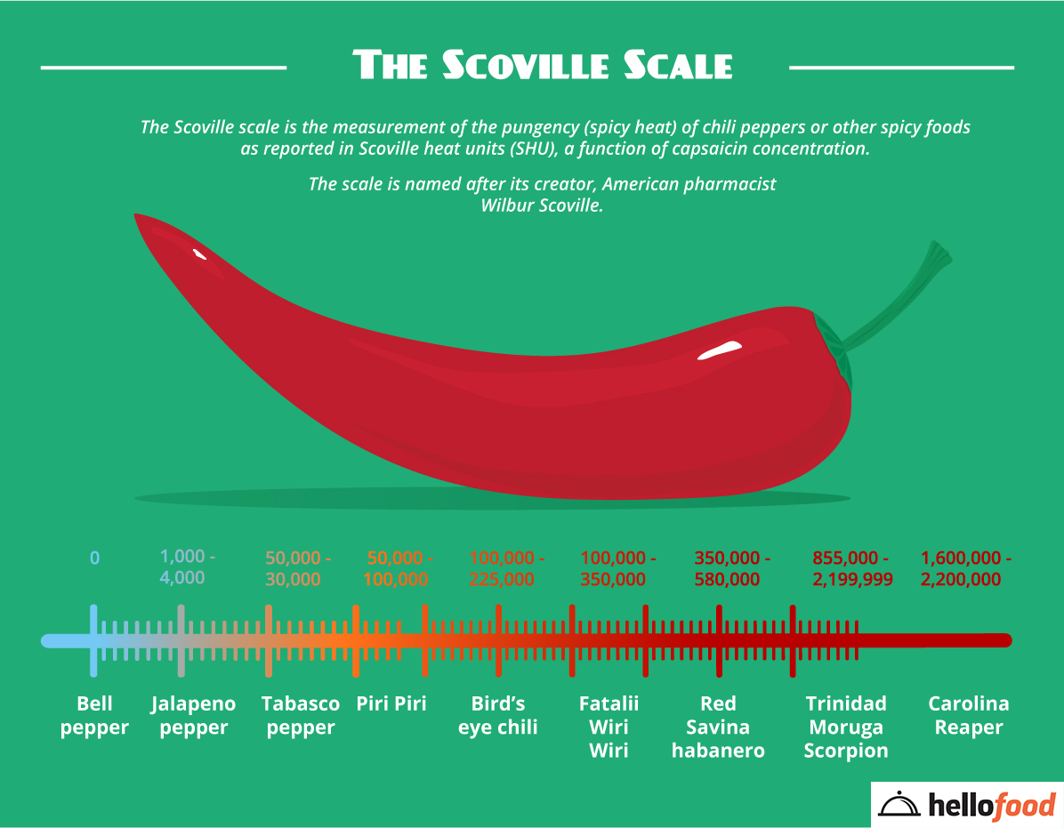 The standard measure of a food’s spiciness is its rating on the Scoville sc...