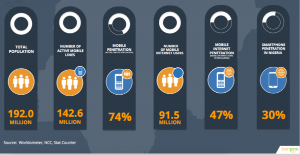 Nigeria Retains No.1 Spot As The Most Mobilized Country.