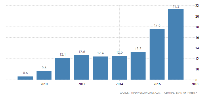 nigeria-government-debt-to-gdp