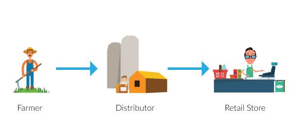Agriculture Supply Chain