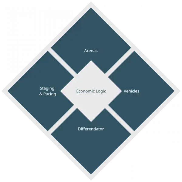 The Strategy Diamond