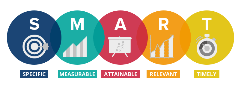 SMART Marketing Objectives